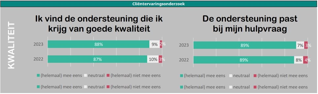 Grafiek WMO Cliëntervaringsonderzoek.